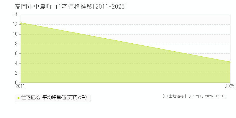 中島町(高岡市)の住宅価格推移グラフ(坪単価)[2011-2025年]