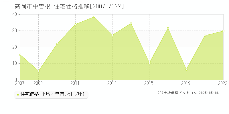 中曽根(高岡市)の住宅価格推移グラフ(坪単価)[2007-2022年]