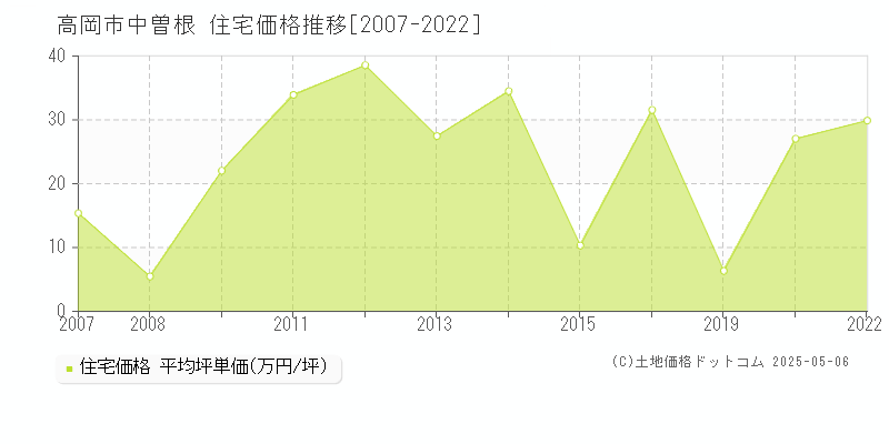 高岡市中曽根の住宅価格推移グラフ 