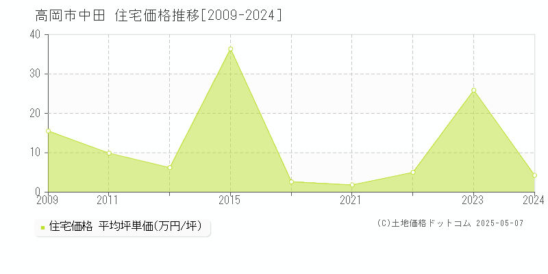 中田(高岡市)の住宅価格推移グラフ(坪単価)[2009-2024年]