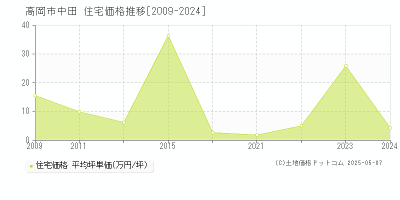 高岡市中田の住宅価格推移グラフ 