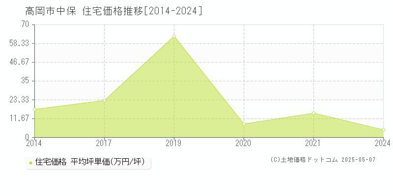 中保(高岡市)の住宅価格推移グラフ(坪単価)[2014-2024年]