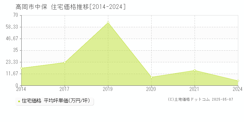 高岡市中保の住宅価格推移グラフ 