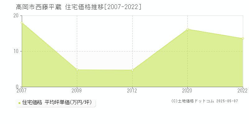 西藤平蔵(高岡市)の住宅価格推移グラフ(坪単価)[2007-2022年]