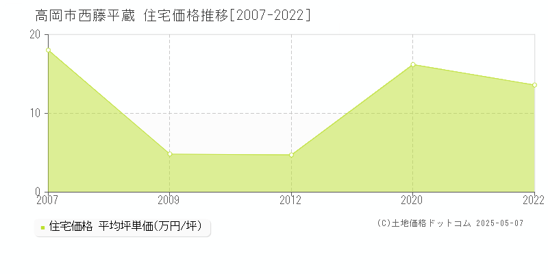 高岡市西藤平蔵の住宅取引価格推移グラフ 