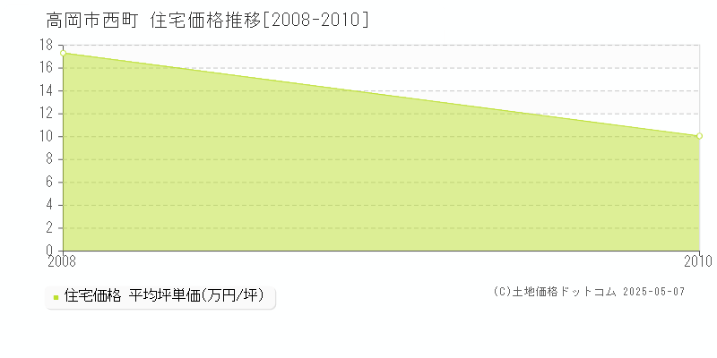 西町(高岡市)の住宅価格推移グラフ(坪単価)[2008-2010年]