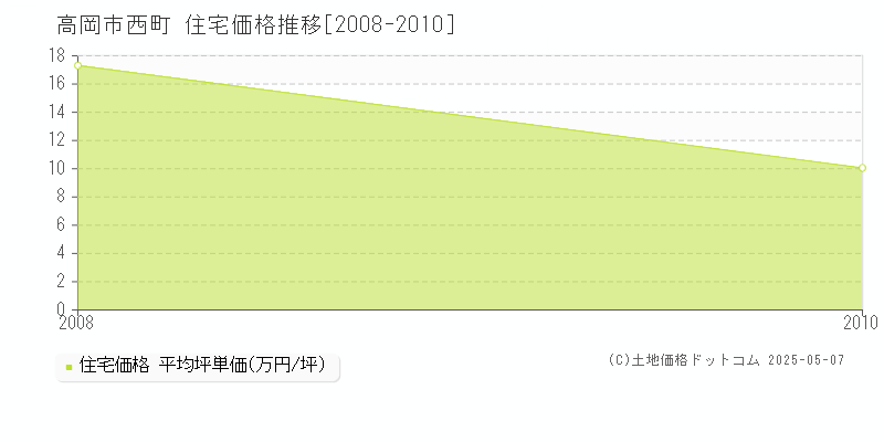 高岡市西町の住宅価格推移グラフ 