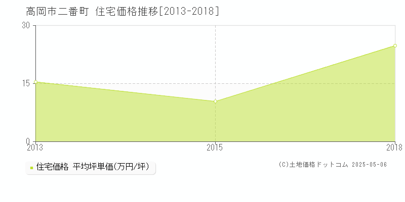 二番町(高岡市)の住宅価格推移グラフ(坪単価)[2013-2018年]