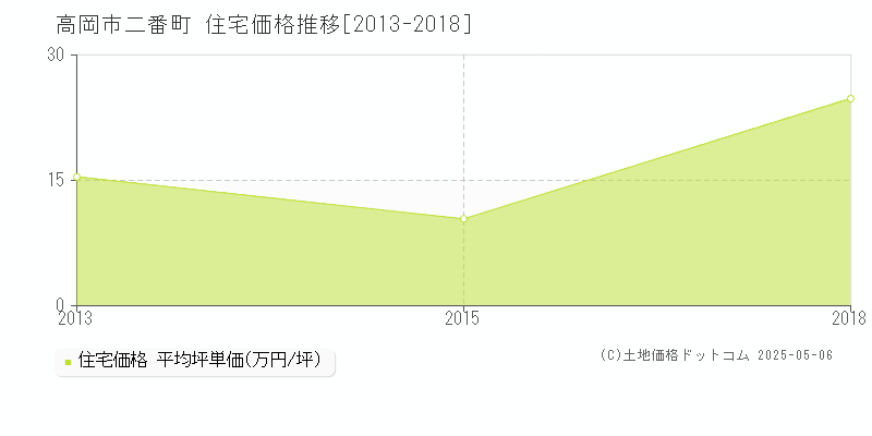 高岡市二番町の住宅価格推移グラフ 