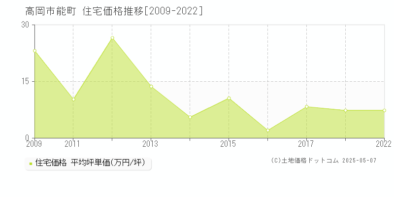 能町(高岡市)の住宅価格推移グラフ(坪単価)[2009-2022年]