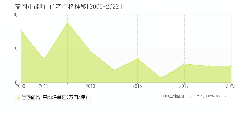 高岡市能町の住宅価格推移グラフ 