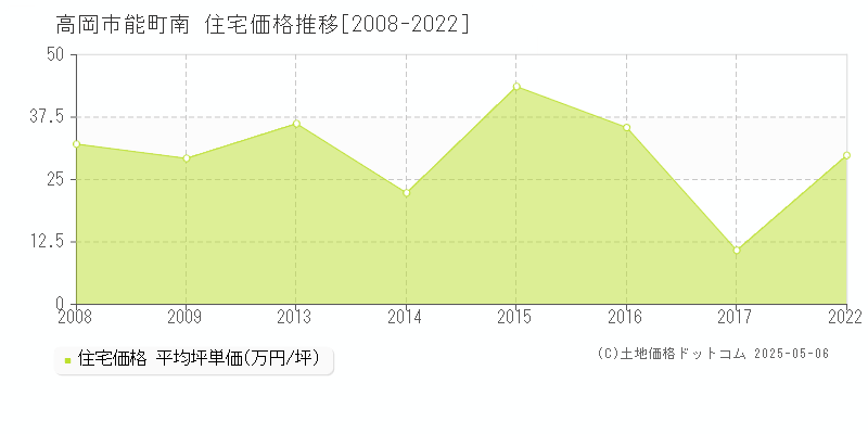 能町南(高岡市)の住宅価格推移グラフ(坪単価)[2008-2022年]
