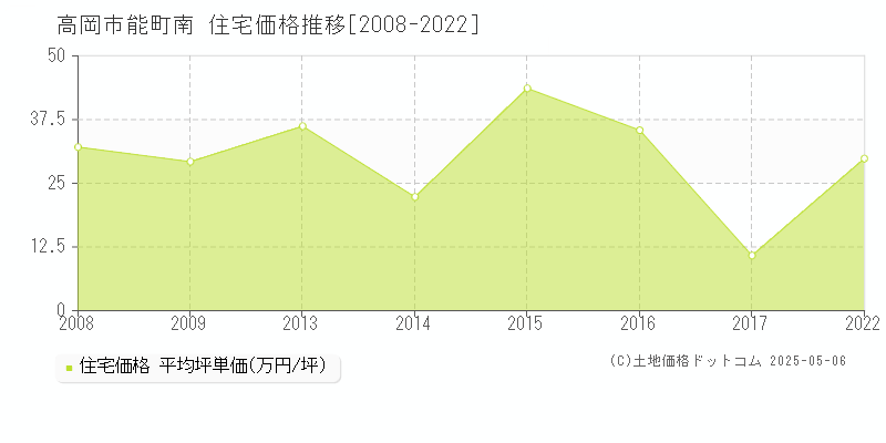 高岡市能町南の住宅価格推移グラフ 