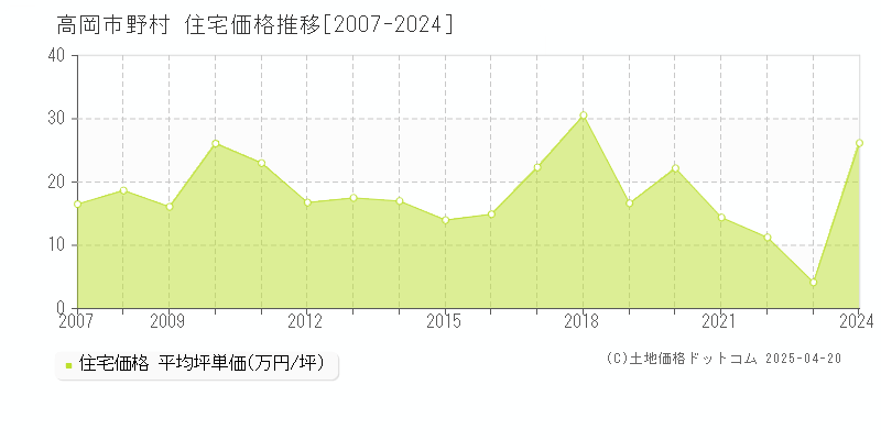 高岡市野村の住宅価格推移グラフ 