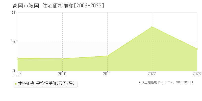 波岡(高岡市)の住宅価格推移グラフ(坪単価)[2008-2023年]