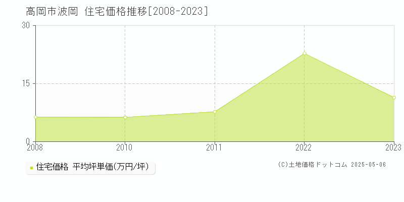 高岡市波岡の住宅価格推移グラフ 