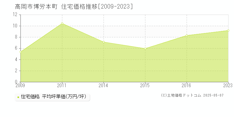 博労本町(高岡市)の住宅価格推移グラフ(坪単価)[2009-2023年]