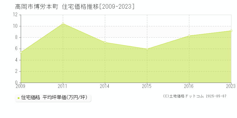 高岡市博労本町の住宅価格推移グラフ 