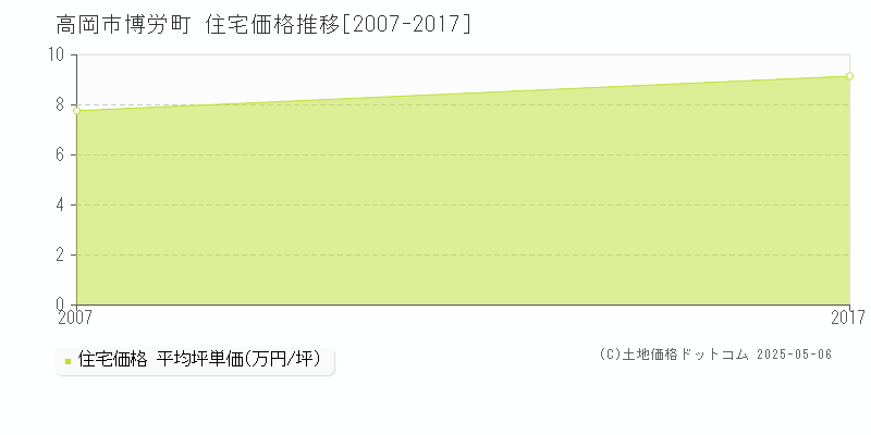 博労町(高岡市)の住宅価格推移グラフ(坪単価)[2007-2017年]