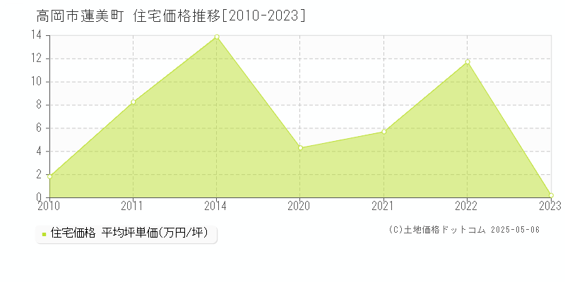 蓮美町(高岡市)の住宅価格推移グラフ(坪単価)[2010-2023年]