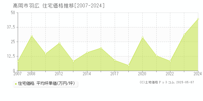 羽広(高岡市)の住宅価格推移グラフ(坪単価)[2007-2024年]