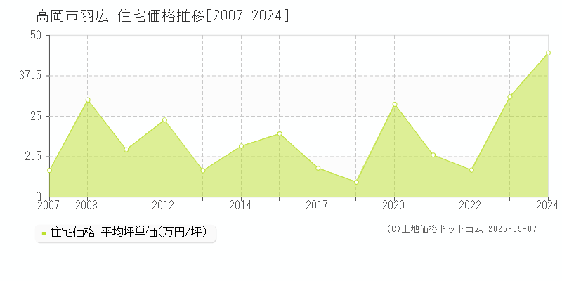 高岡市羽広の住宅価格推移グラフ 