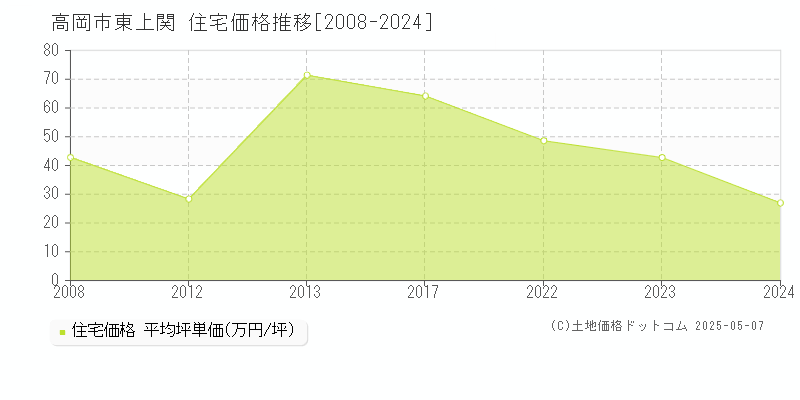 東上関(高岡市)の住宅価格推移グラフ(坪単価)[2008-2024年]