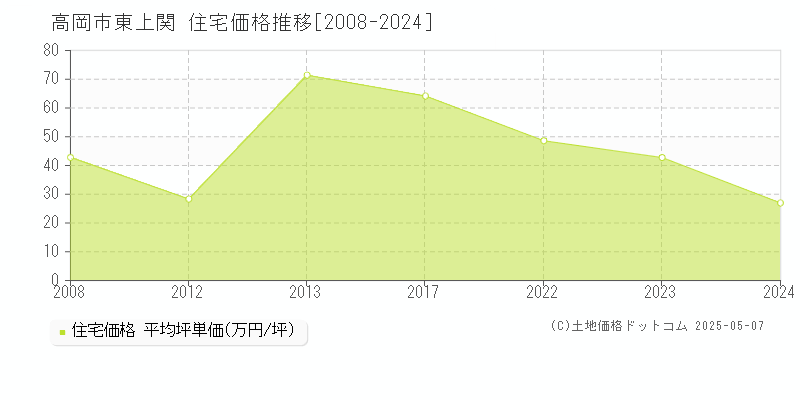 高岡市東上関の住宅価格推移グラフ 