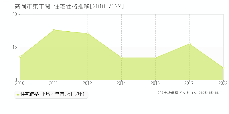 東下関(高岡市)の住宅価格推移グラフ(坪単価)[2010-2022年]