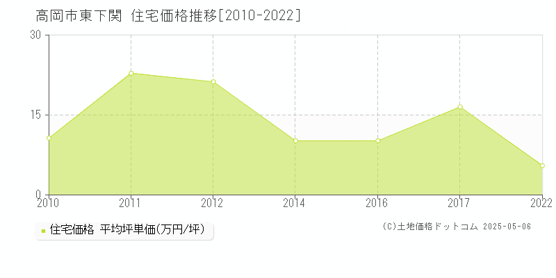 高岡市東下関の住宅価格推移グラフ 