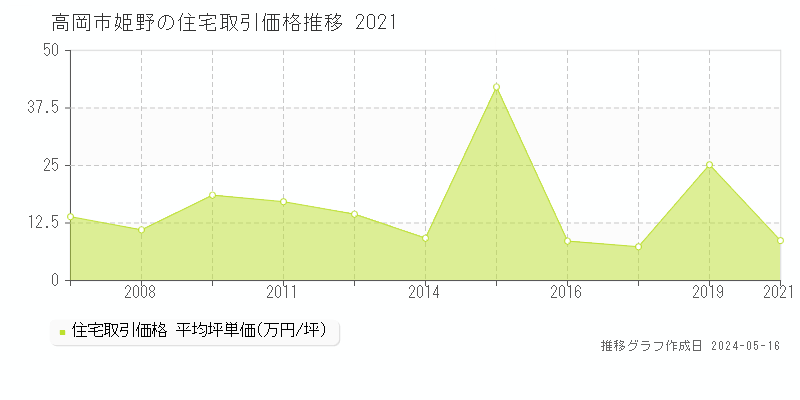 高岡市姫野の住宅価格推移グラフ 