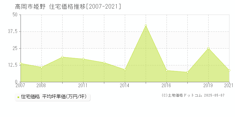 姫野(高岡市)の住宅価格推移グラフ(坪単価)[2007-2021年]