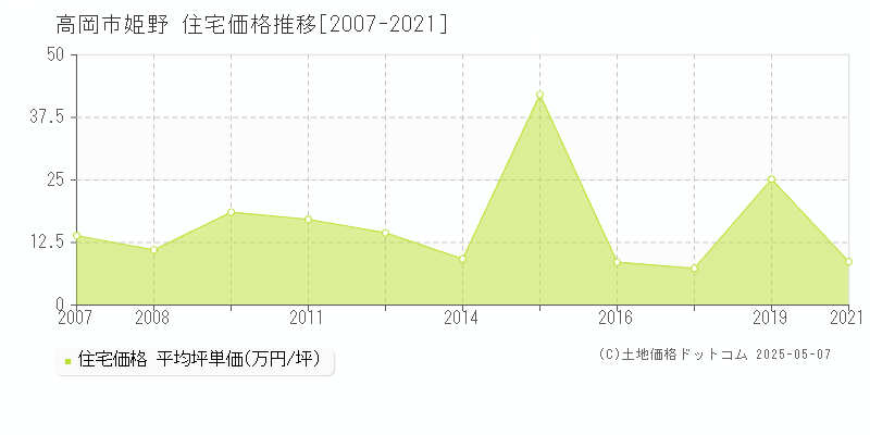 高岡市姫野の住宅価格推移グラフ 