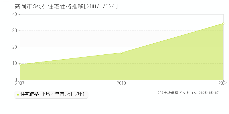 深沢(高岡市)の住宅価格推移グラフ(坪単価)[2007-2024年]