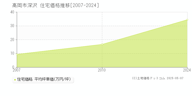 高岡市深沢の住宅価格推移グラフ 