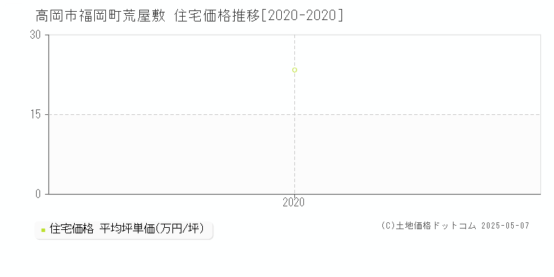 福岡町荒屋敷(高岡市)の住宅価格推移グラフ(坪単価)[2020-2020年]