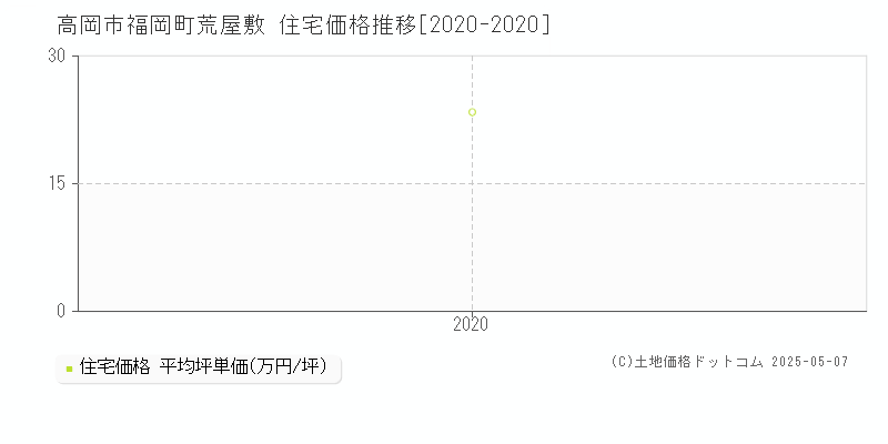 高岡市福岡町荒屋敷の住宅価格推移グラフ 