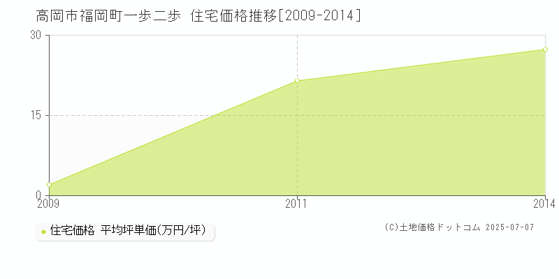福岡町一歩二歩(高岡市)の住宅価格推移グラフ(坪単価)[2009-2014年]