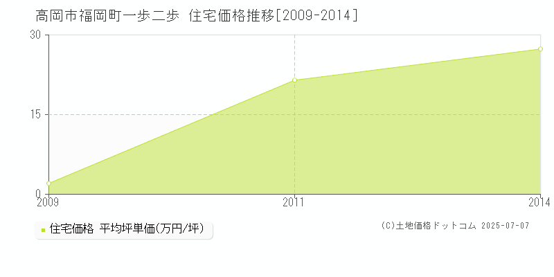 高岡市福岡町一歩二歩の住宅取引価格推移グラフ 