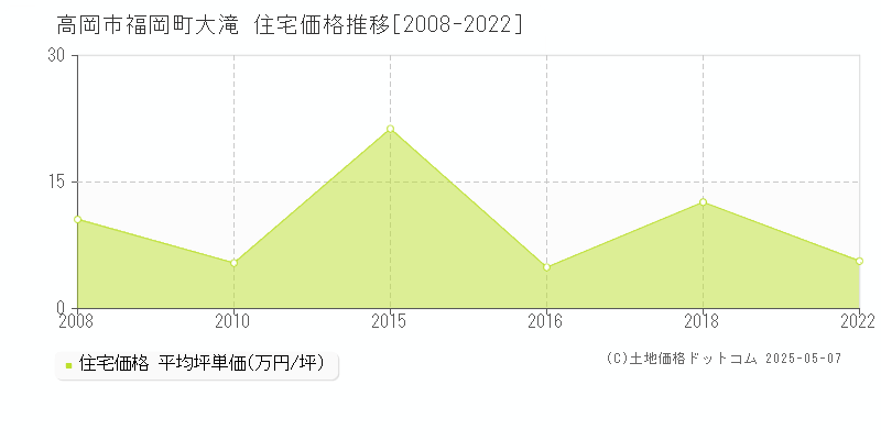 高岡市福岡町大滝の住宅価格推移グラフ 