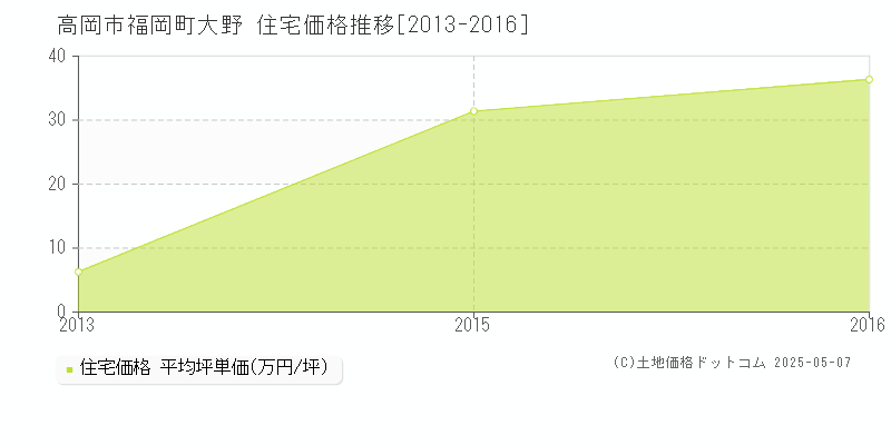 福岡町大野(高岡市)の住宅価格推移グラフ(坪単価)[2013-2016年]