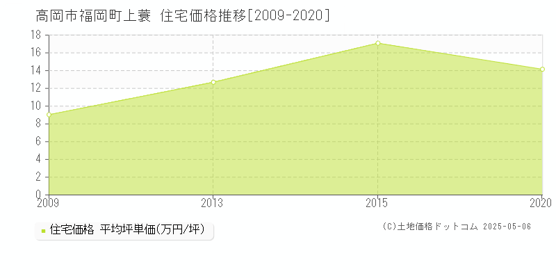 福岡町上蓑(高岡市)の住宅価格推移グラフ(坪単価)[2009-2020年]