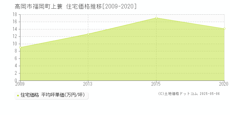 高岡市福岡町上蓑の住宅取引価格推移グラフ 