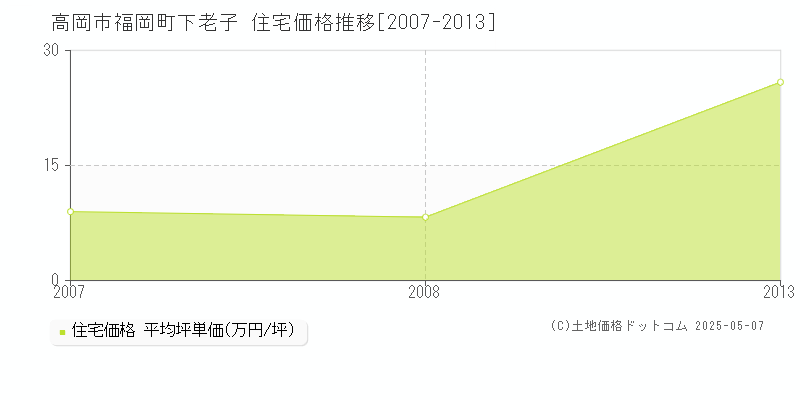 福岡町下老子(高岡市)の住宅価格推移グラフ(坪単価)[2007-2013年]