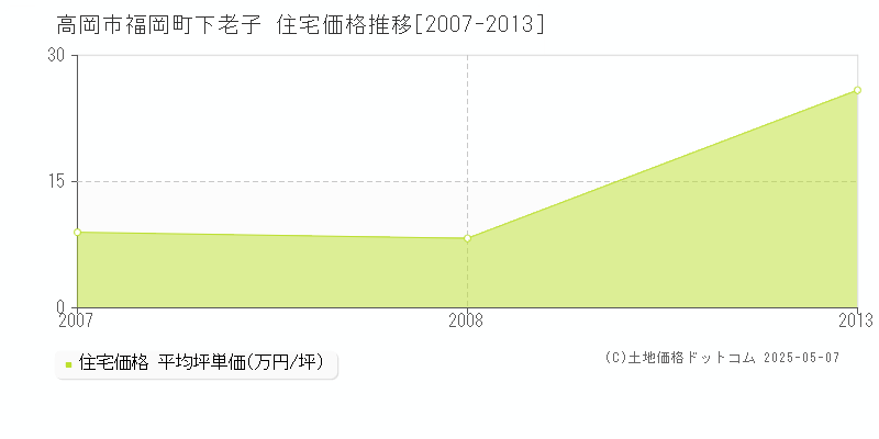 高岡市福岡町下老子の住宅価格推移グラフ 