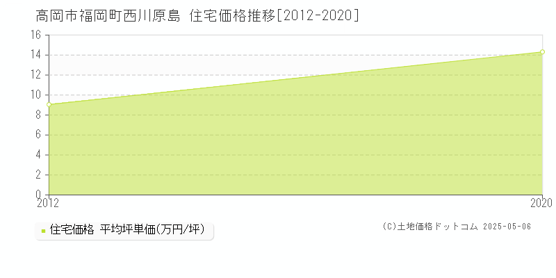 福岡町西川原島(高岡市)の住宅価格推移グラフ(坪単価)[2012-2020年]