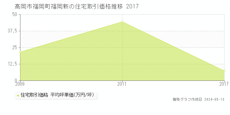 高岡市福岡町福岡新の住宅価格推移グラフ 