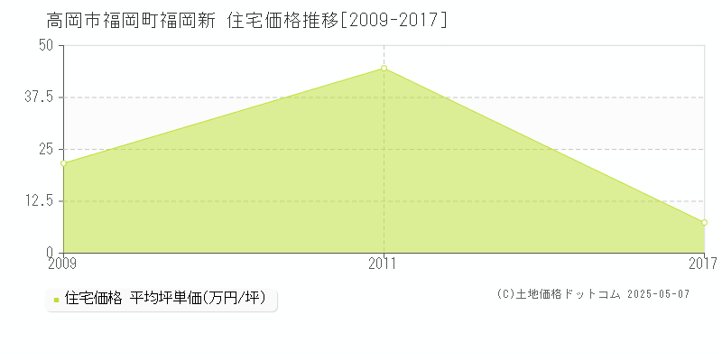 福岡町福岡新(高岡市)の住宅価格推移グラフ(坪単価)[2009-2017年]