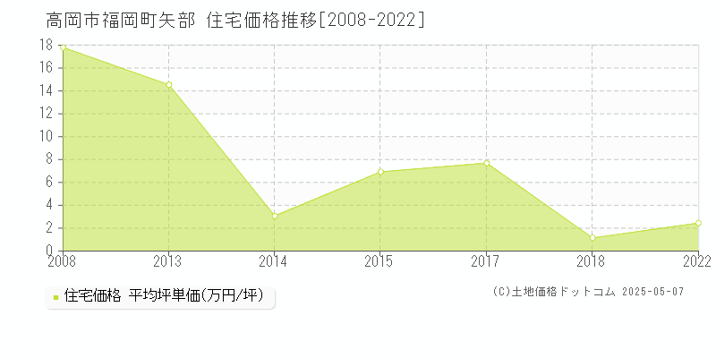 福岡町矢部(高岡市)の住宅価格推移グラフ(坪単価)[2008-2022年]