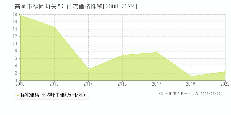 高岡市福岡町矢部の住宅価格推移グラフ 